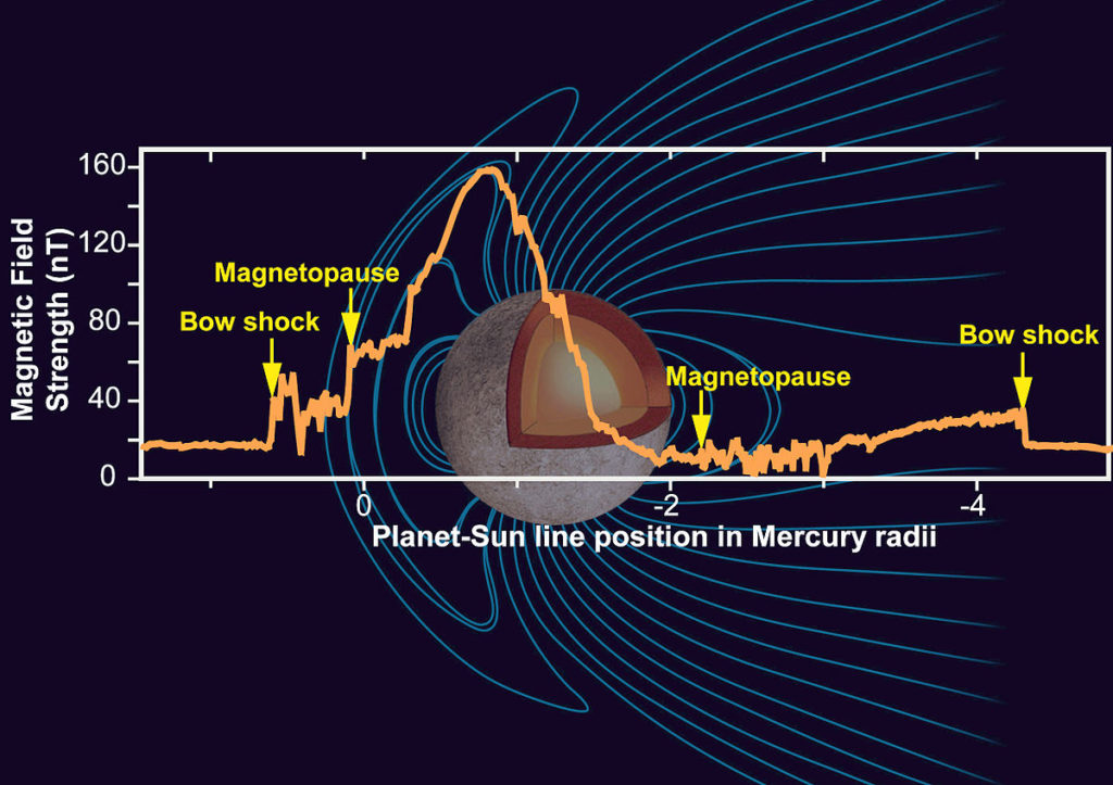 Il campo magnetico di Mercurio appare inoltre traslato 400 km verso Nord e non centrato nel nucleo, come quello terrestreCredits: Wikipedia