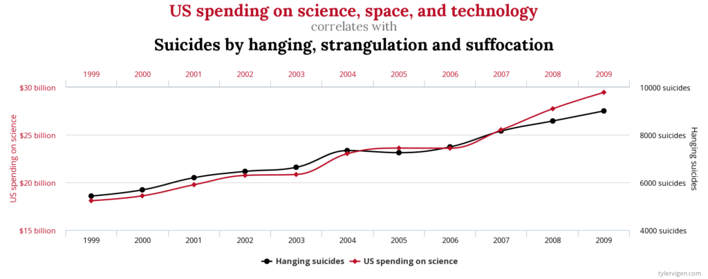 Correlazione spuria, quando eventi sconnessi hanno lo stesso trend