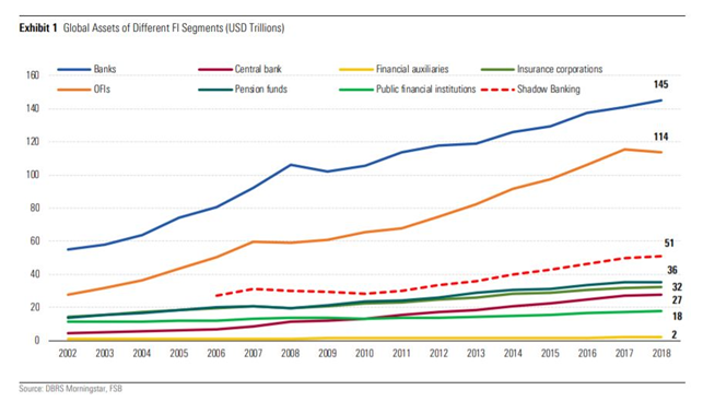 Credits: DBRS Morningstar, FSB; costante crescita dei “Global Assets Shadow Banking (sottogruppo dei OFIs)”