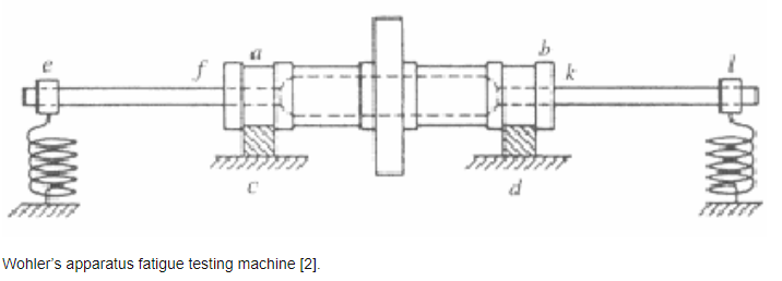 credits:   https://www.researchgate.net "Reliability and fatigue life evaluation of railway axles", Meral Bayraktar  