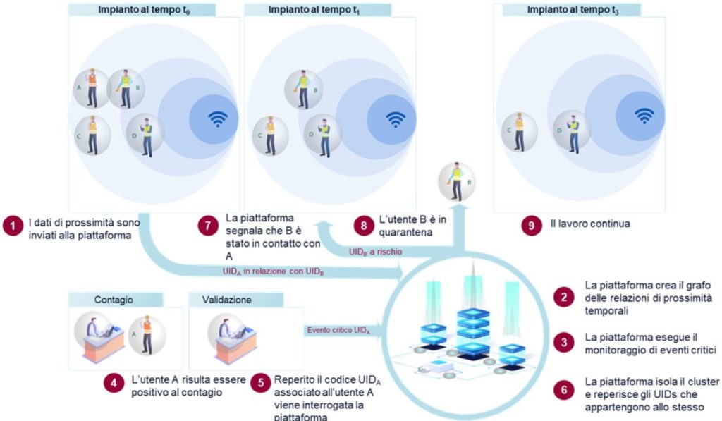 Ricostruzione contatti di un soggetto risultato positivo