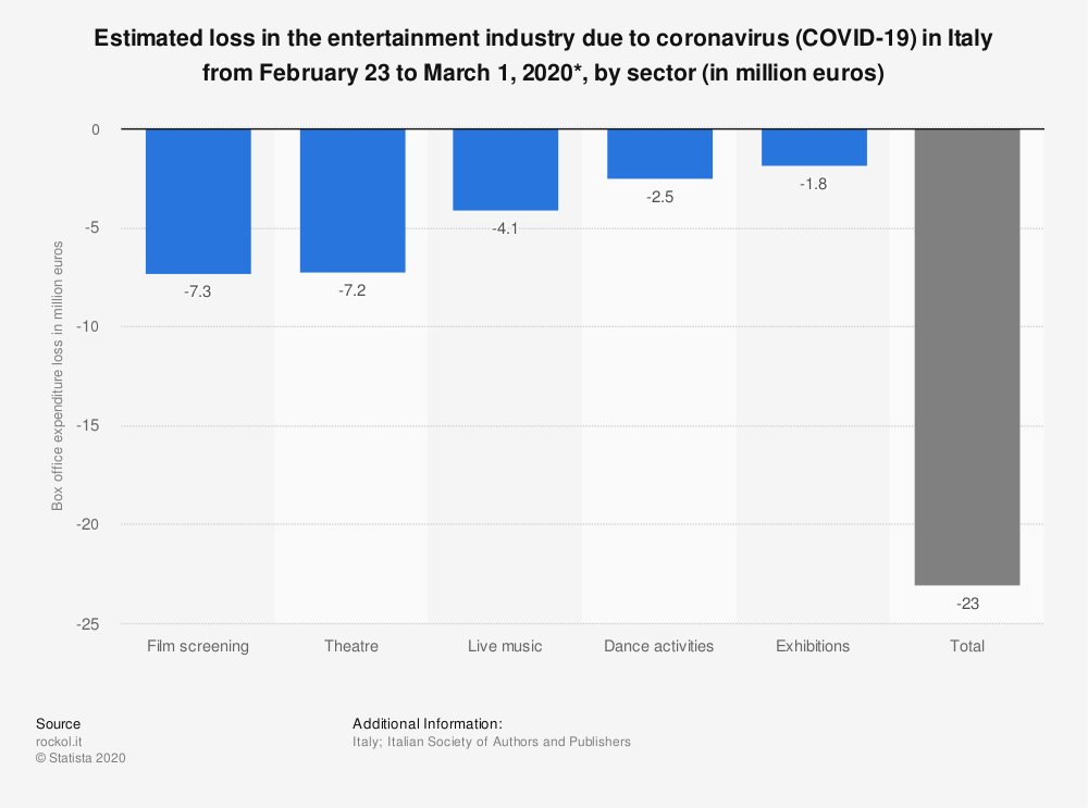 Fonte: Statista