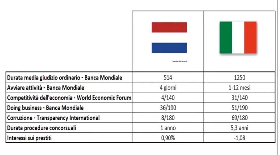 FONTE: La relazione del "Doing Business" della World Bank, Italy v.s. Netherlands