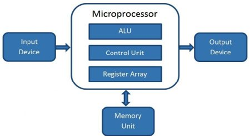 Block Diagram of a Microcomputer. Credits: https://www.javatpoint.com/microprocessor-introduction