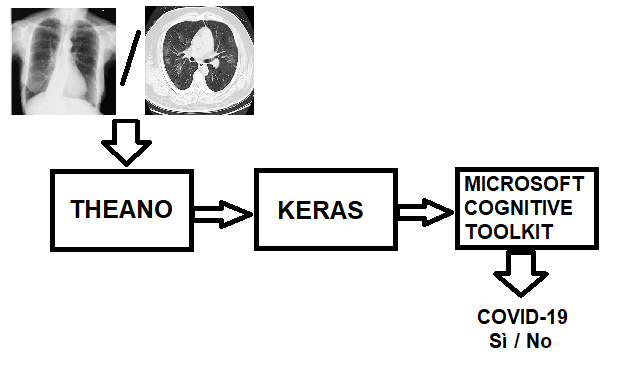 Illustrazione della metodologia di learning automatico.L'immagine dell'RX o un fotogramma di TAC è fornito alla rete Theano. Questo output è elaborato da Keras. Microsoft Cognitive Toolkit si occupa di strabilire l'appartenenza a Covid-19