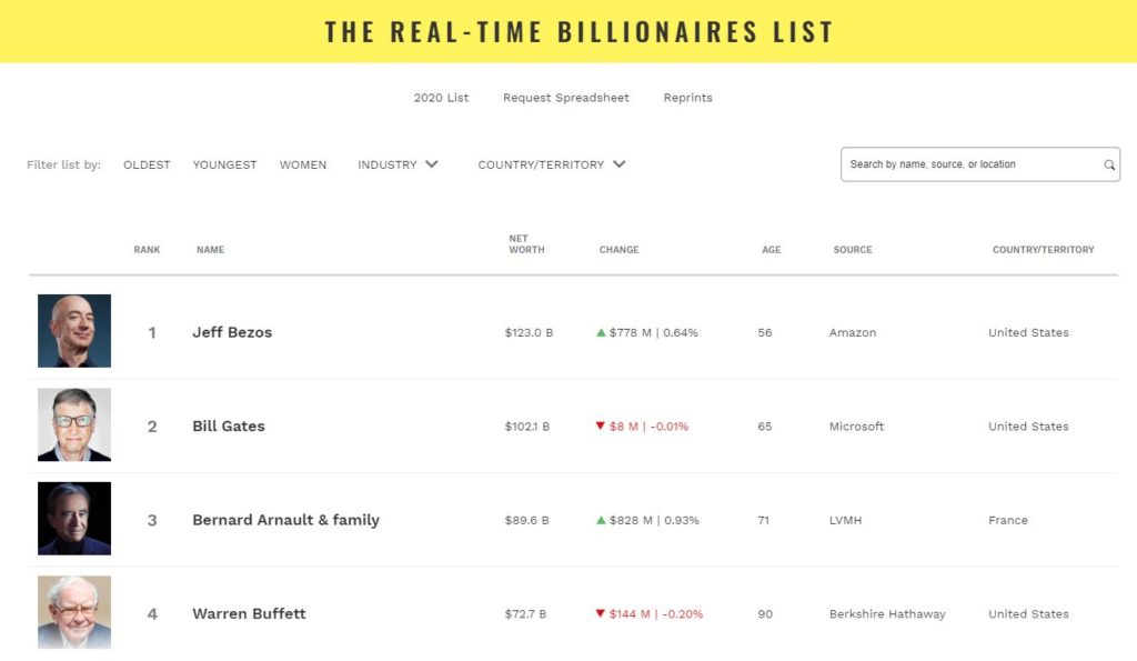 Classifica Real Time Forbes