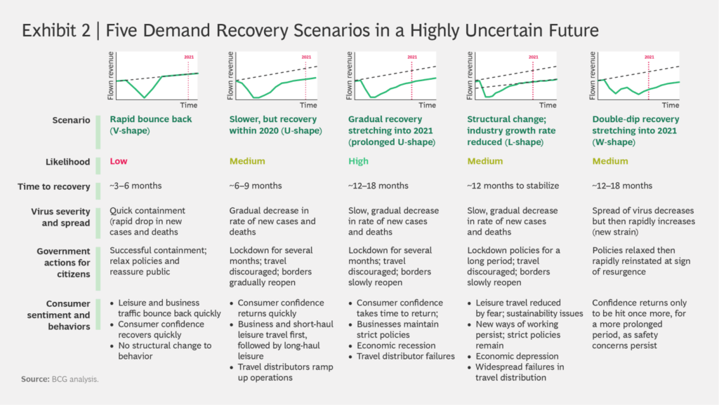 5 Possibili scenari dell'aviazione generaleCredits: Boston Consulting Group