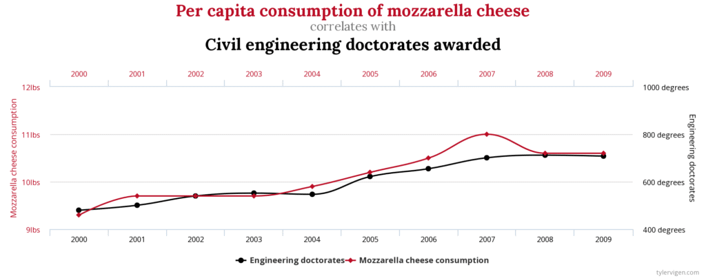 Correlazione spuria, quando eventi sconnessi hanno lo stesso trend