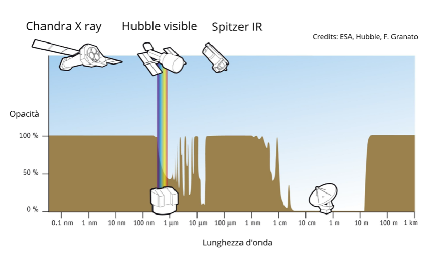 Alcuni telescopi e le rispettive lunghezze d’onda operative. Le zone marroni sono quelle in cui l’atmosfera impedisce le osservazioni da Terra. Credits: ESA.