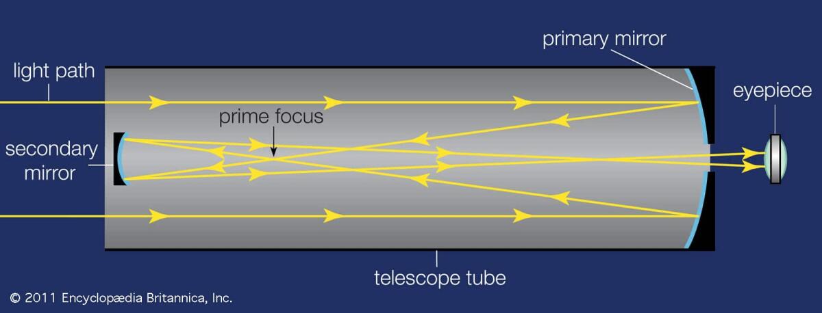 Anatomia del telescopio: dagli strumenti ottici ai Gamma - Crediti Immagine: https://thebackyardgnome.com/