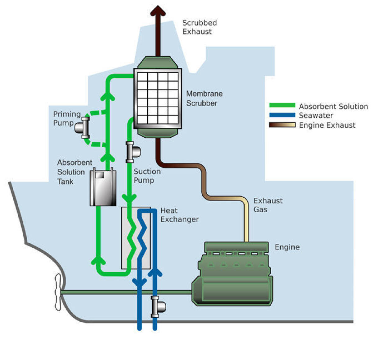 Riduzione delle emissioni inquinanti navali: lo scrubber - Fonte NauticExpo