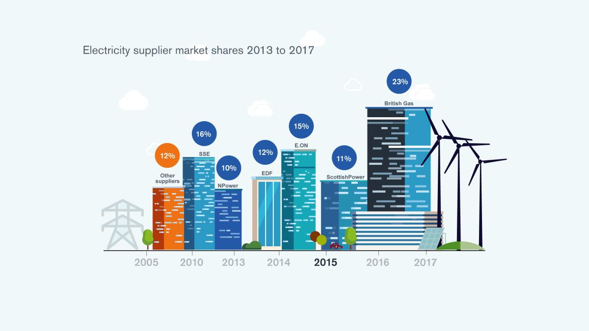 Tesla fornitore di energia elettrica in UK? - ofgem.gov.uk