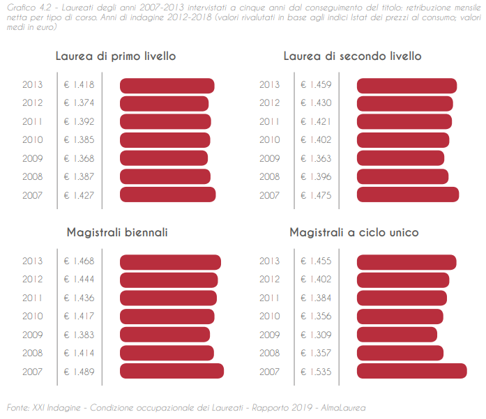 Studiare in Italia è un buon investimento?