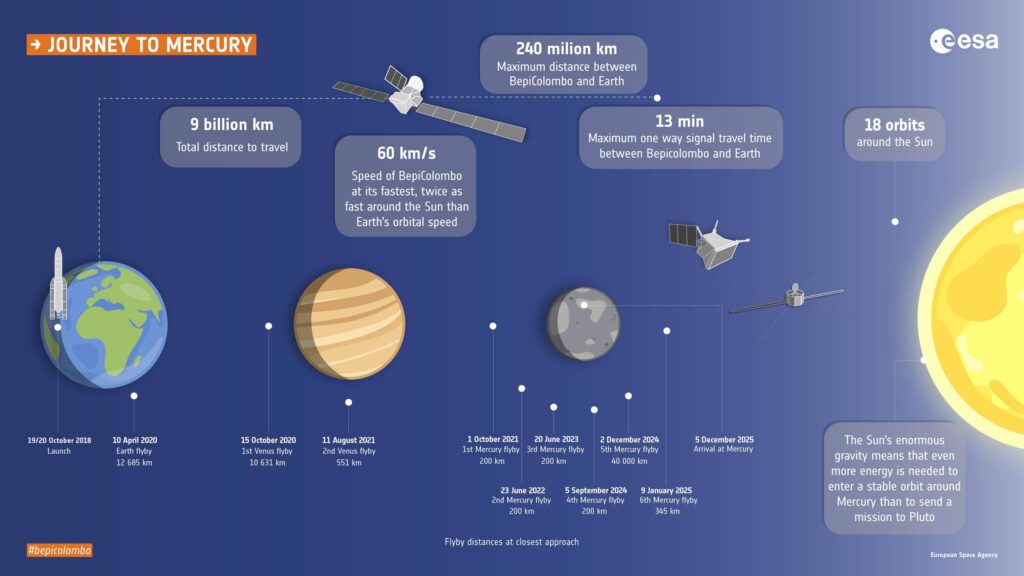 BepiColombo manovre gravity-assistFonte: ESA