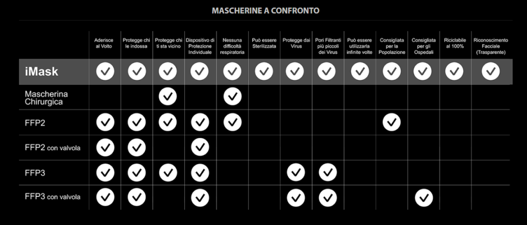 Confronto tra iMask e le altre mascherine  Credits: imask-official.com