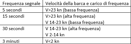 Frequenza di invio del segnale AIS, Classe B