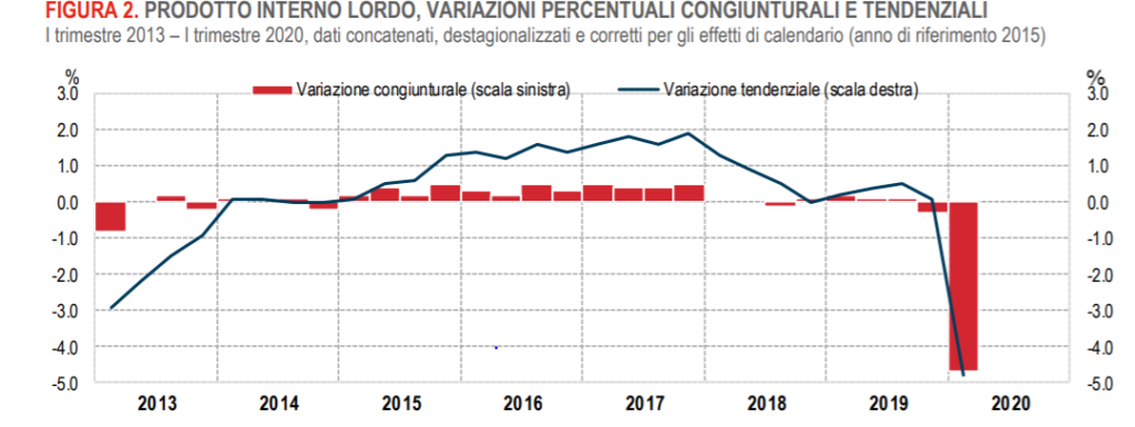 Il mondo in recessione da Covid-19