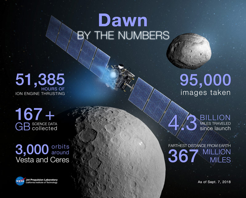 I numeri della sonda DawnCredits: NASA