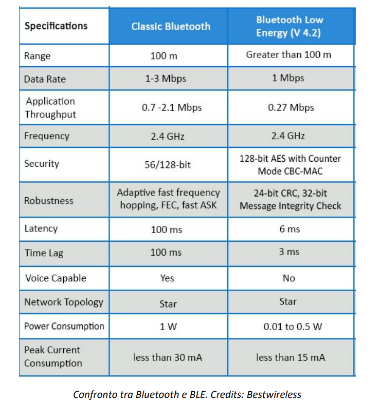 Confronto tra Bluetooth e BLE. Credits: Bestwireless