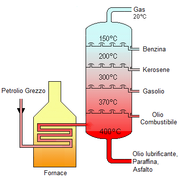 Schema semplificato del processo di distillazione del grezzo