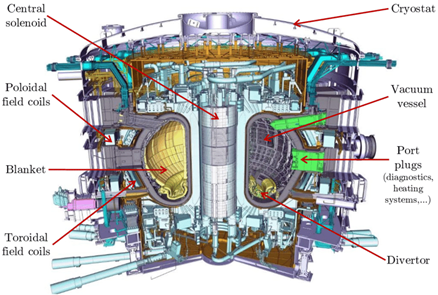 La magnetofluidodinamica viene usata nel confinamento del nucleo dei reattori sperimentali a fusione come ad esempio ITER (researchgate.net)