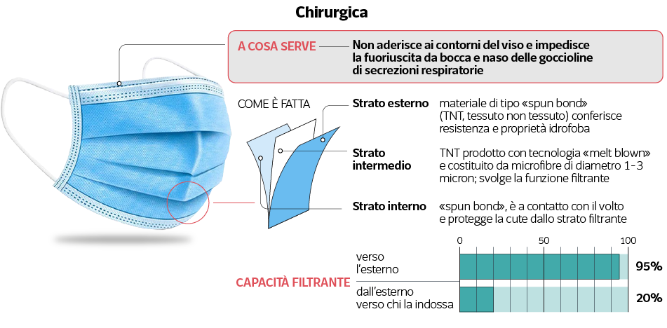Mascherine Vs 2019-nCov: il punto della situazione