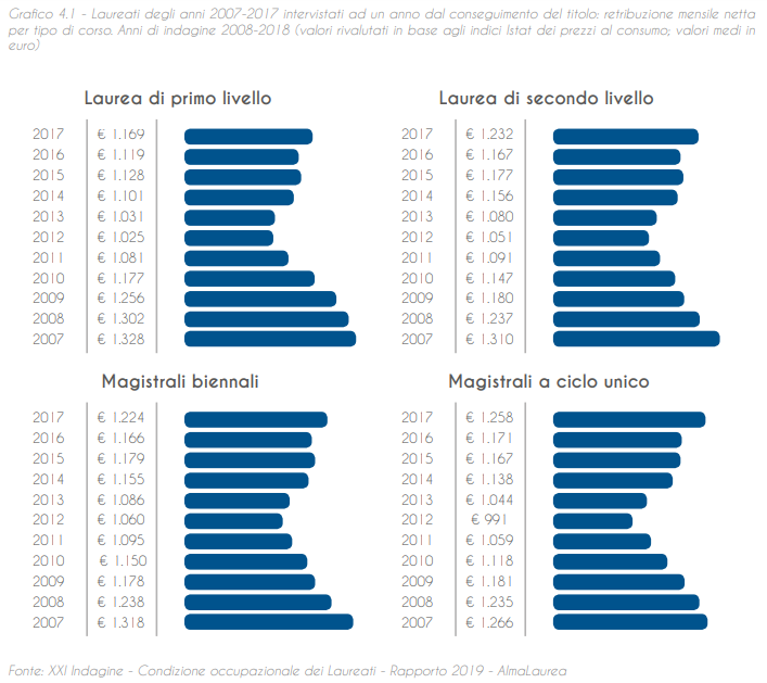 Studiare in Italia è un buon investimento?