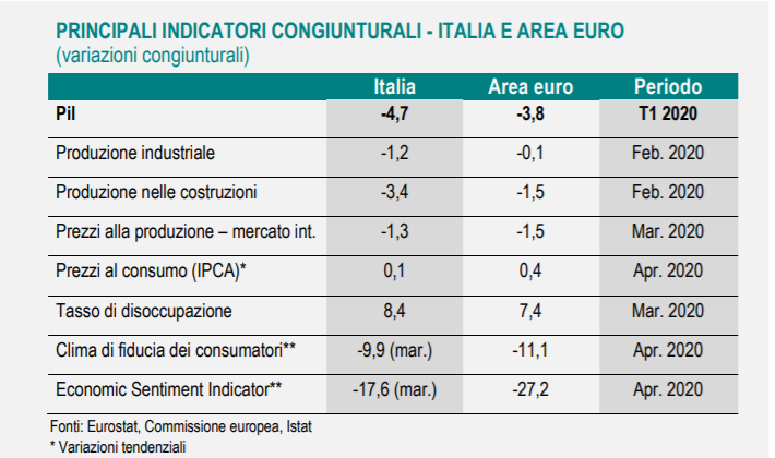 Il mondo in recessione da Covid-19