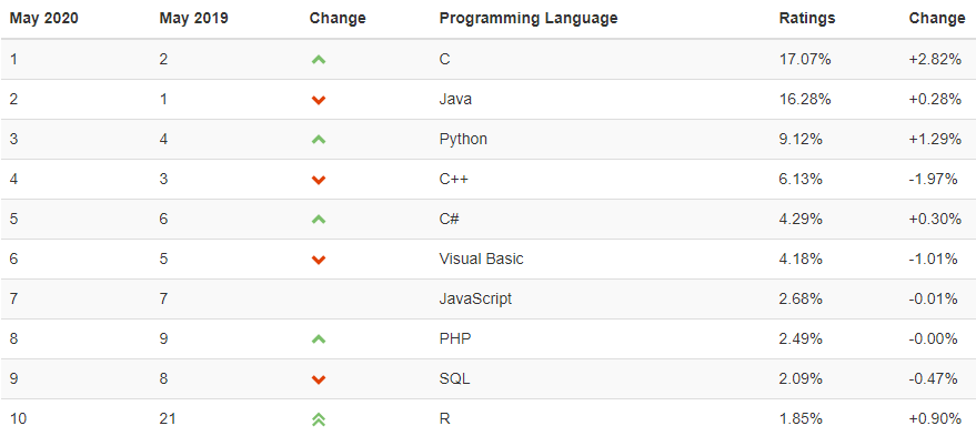 C in prima posizione nella classifica di popolarità di Maggio. Credits: Jaxenter