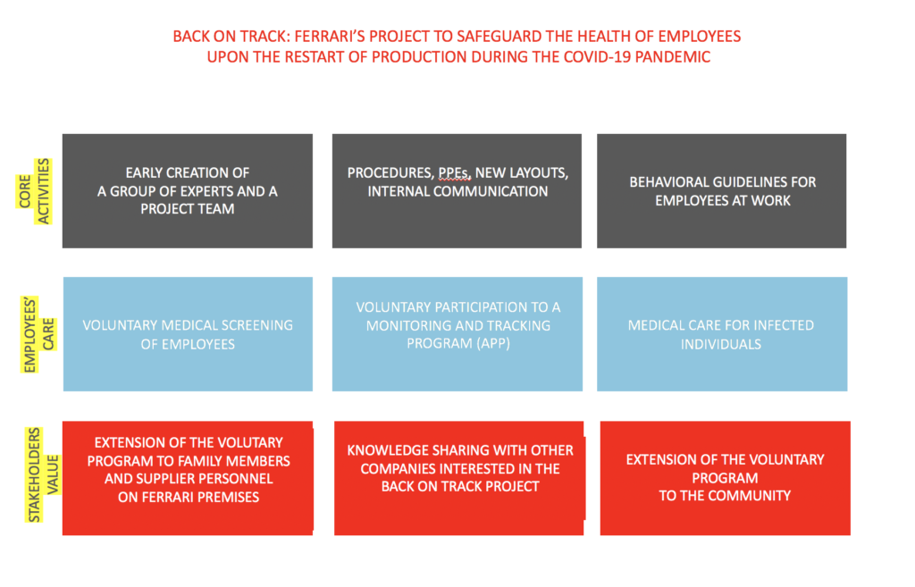 Schema del progetto Ferrari Back on Track. Credits: Harvard Business School.