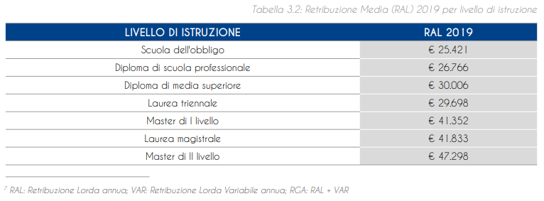 Studiare in Italia è un buon investimento?
