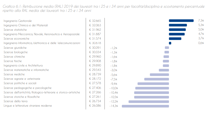 Studiare in Italia è un buon investimento?