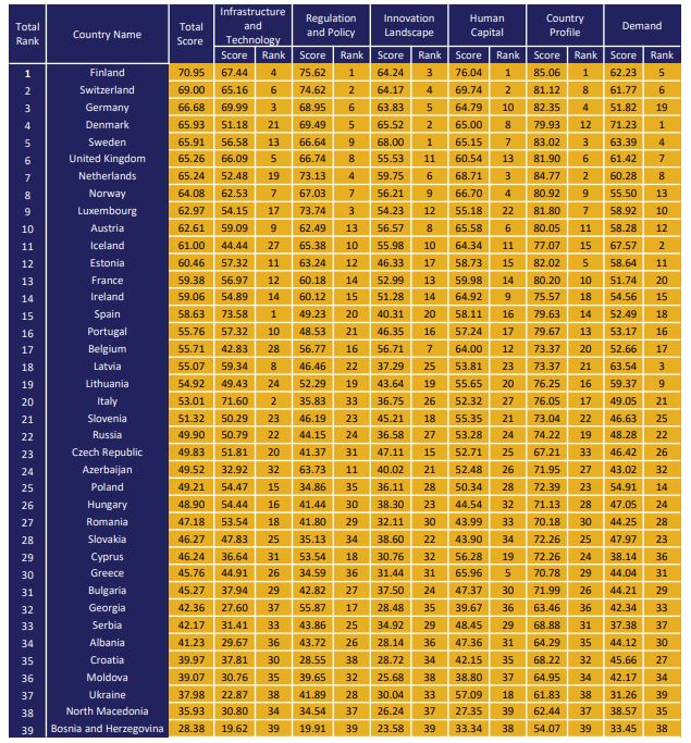 Classifica Incites 5G proveniente dal Report, Italia al 20° posto.