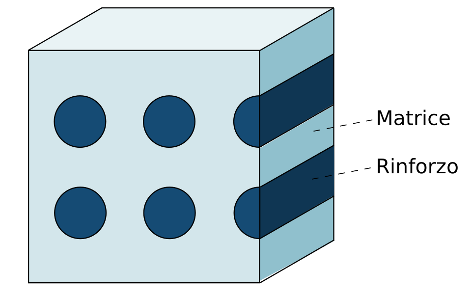 Struttura di un materiale composito.   Credit: wikipedia.it