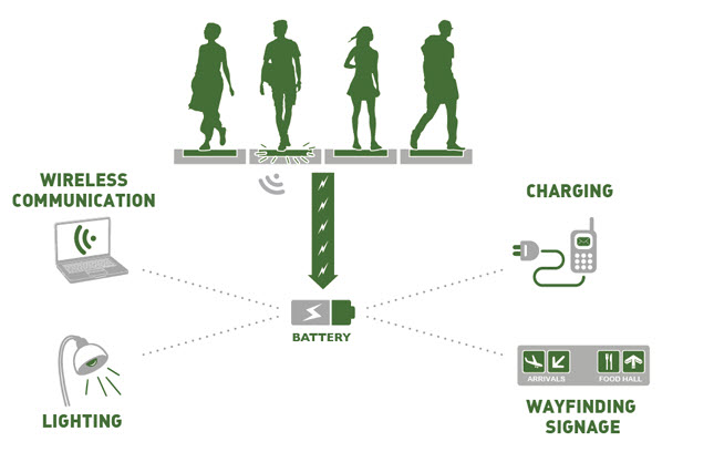 Un esempio di come può essere sfruttata l'energia catturata da Pavegen.