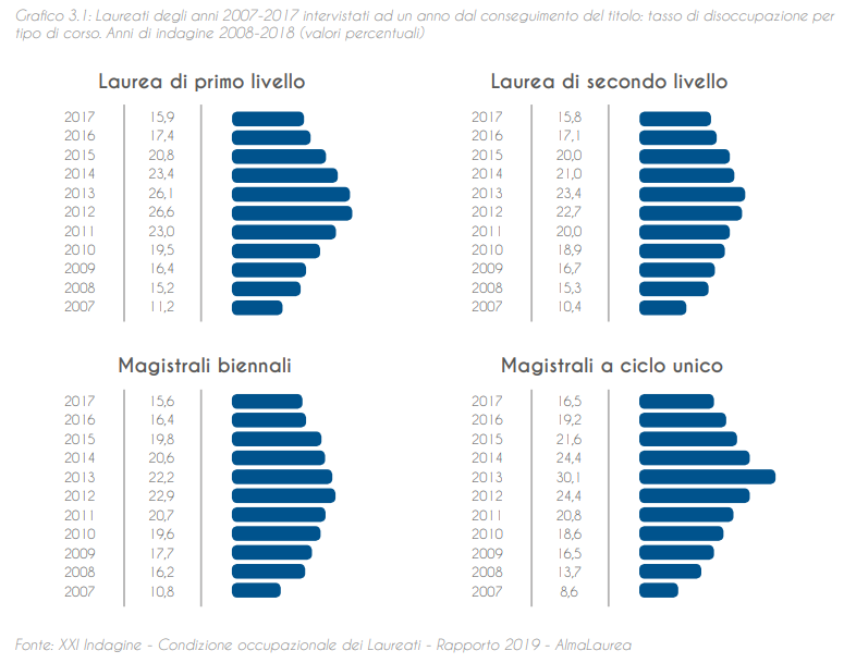 Studiare in Italia è un buon investimento?
