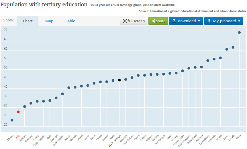 Studiare in Italia è un buon investimento?