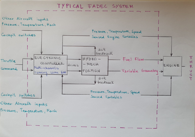 Architettura standard di un FADEC