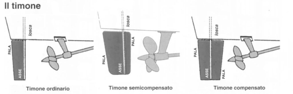 Il timone navale: geometria e caratteristiche