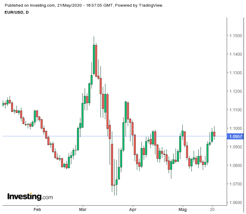 L'intesa franco tedesca fa volare l'Euro