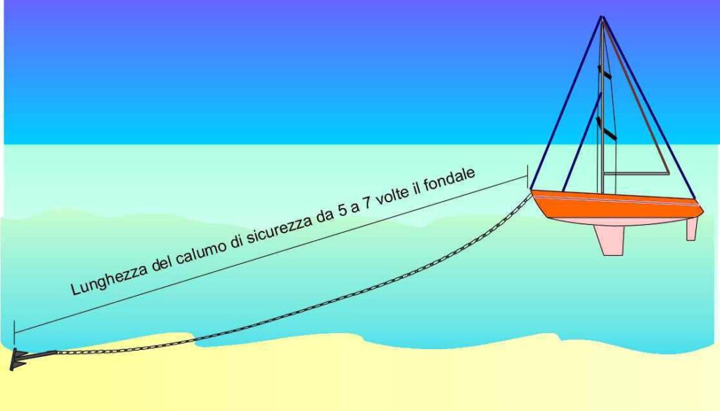 L'ancoraggio di una nave: come funziona  e da cosa dipende