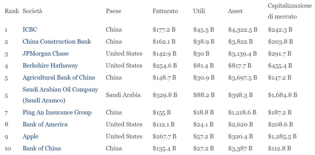 Estratto della Classifica Forbes Global 2000. Fonte: Forbes