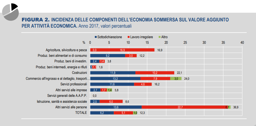 Smettiamola di negarlo: l'evasione la fanno i piccoli