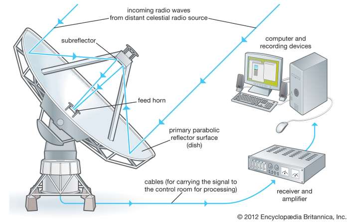 Un esempio di radiotelescopio.Crediti: Enciclopedia Britannica