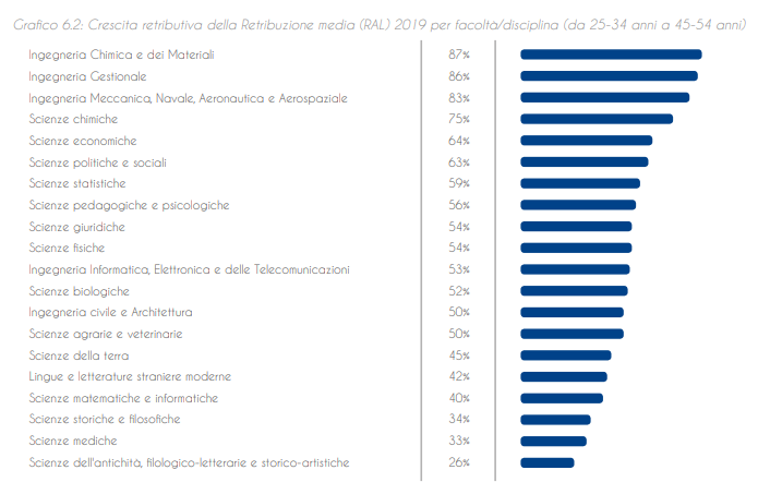 Studiare in Italia è un buon investimento?