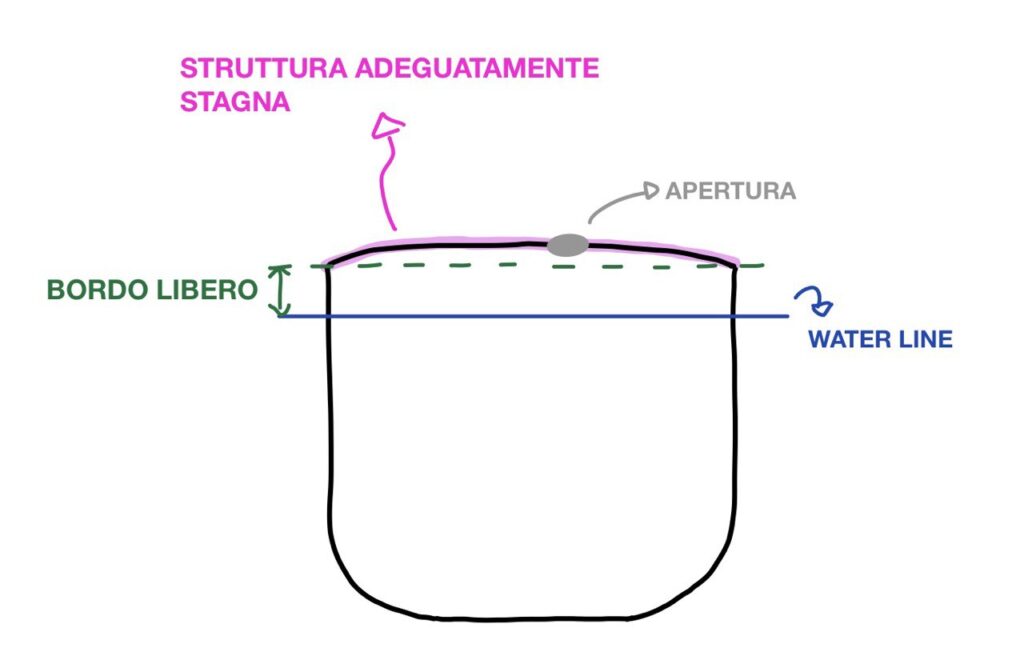 Bordo libero: cos'è e come si calcola