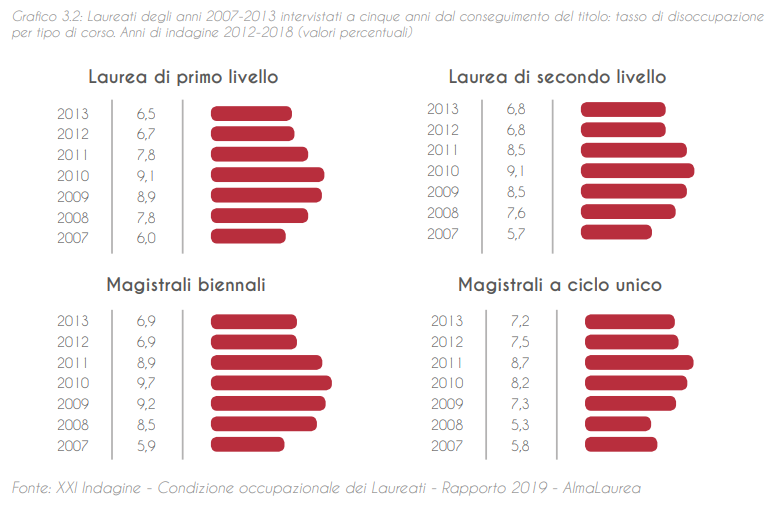 Studiare in Italia è un buon investimento?