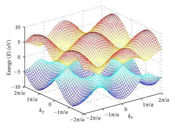 DIAGRAMMA DELL’EQUAZIONE DI DISPERSIONE DEL GRAFENE