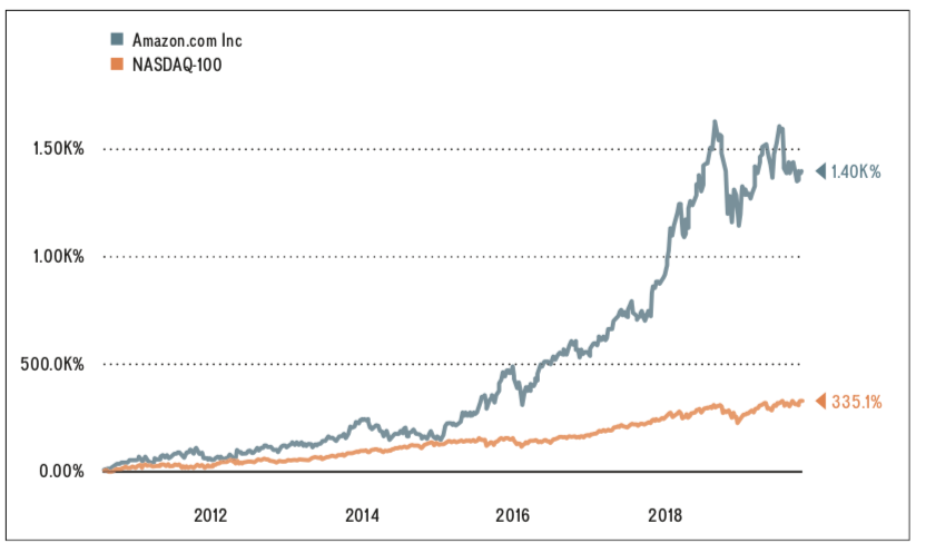 Performance azionaria normalizzata dell'indice Amazon vs. NASDAQ-100 dall'IPO (in % di variazione) Fonte: Harvard Business Review