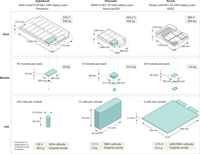 Harper, G., Sommerville, R., Kendrick, E. et al. Recycling lithium-ion batteries from electric vehicles. Nature 575, 75–86 (2019)